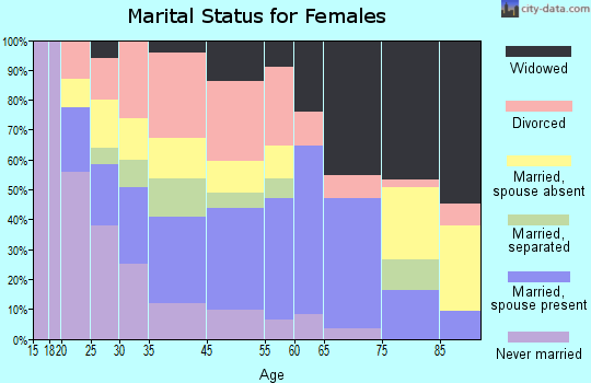 Wetumpka marital status for females