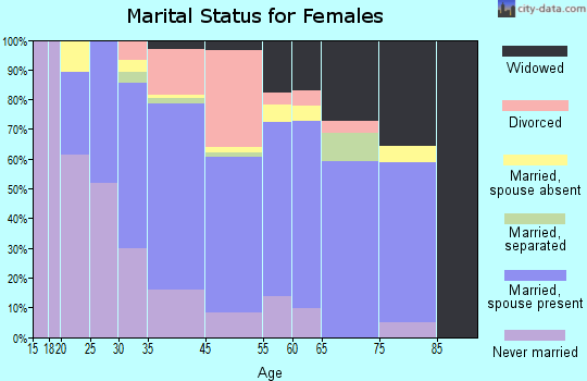 Waimea marital status for females
