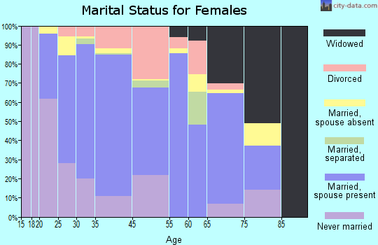 Waipio Acres marital status for females