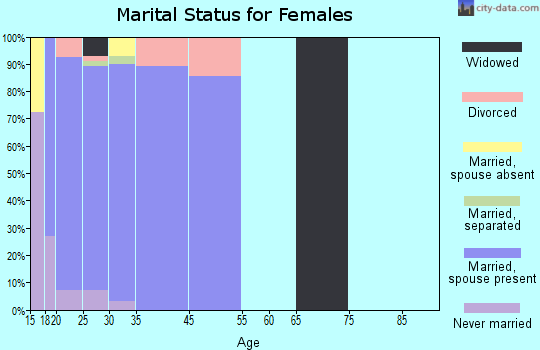Wheeler AFB marital status for females