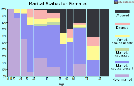 Whitmore Village marital status for females