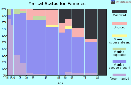 Aberdeen marital status for females