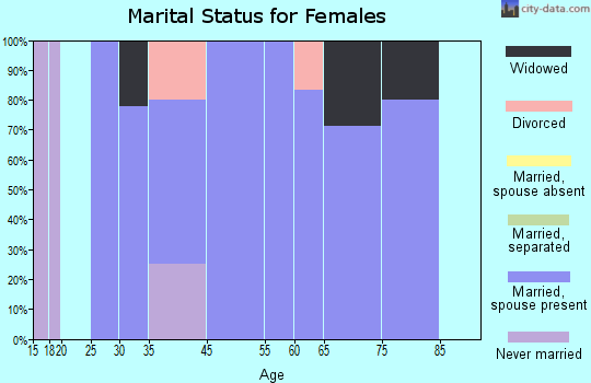 Albion marital status for females