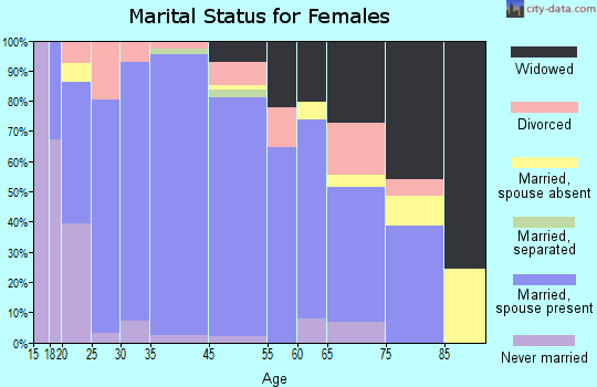 Ammon marital status for females