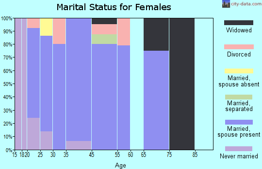 Arbon Valley marital status for females