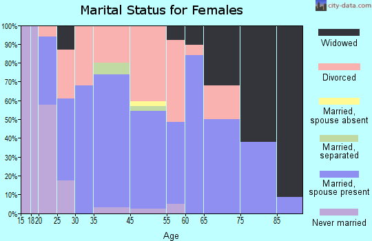 Arco marital status for females