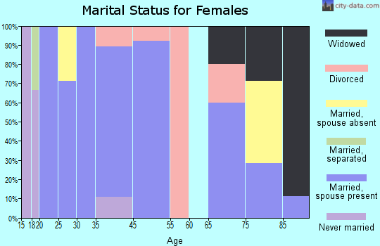 Arimo marital status for females