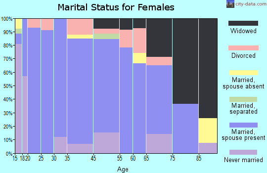 Ashton marital status for females