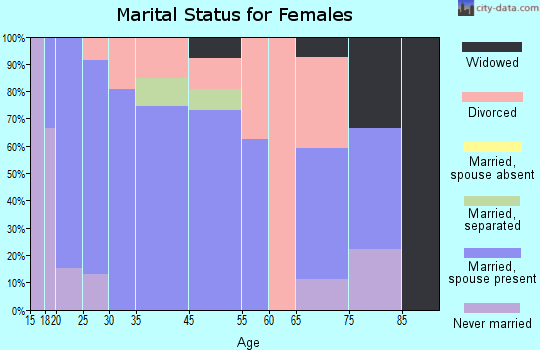 Athol marital status for females