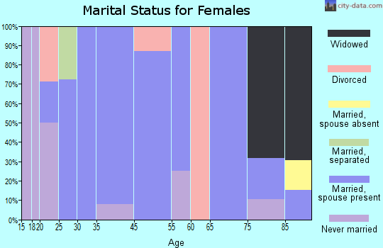Bancroft marital status for females