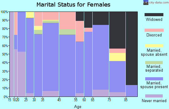 Wilsonville marital status for females