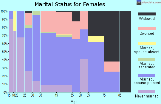 Bellevue marital status for females
