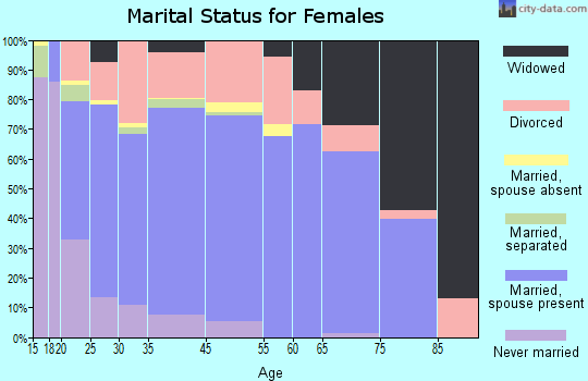 Blackfoot marital status for females