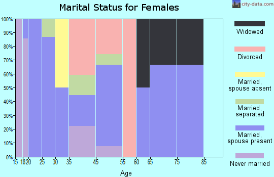 Bliss marital status for females
