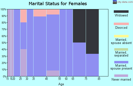 Bloomington marital status for females