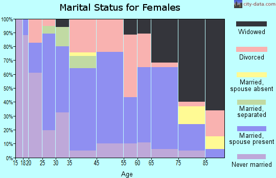Bonners Ferry marital status for females
