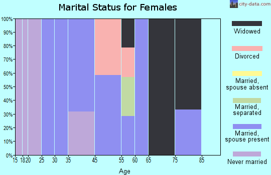 Bovill marital status for females