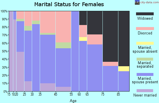 Buhl marital status for females