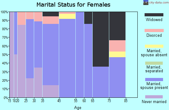 Wilton marital status for females
