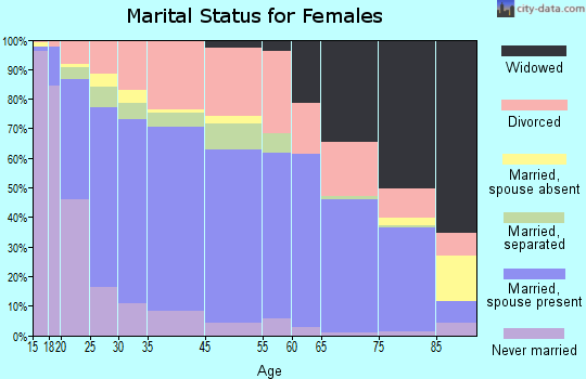 Caldwell marital status for females