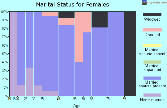 Carey marital status for females