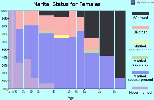 Cascade marital status for females