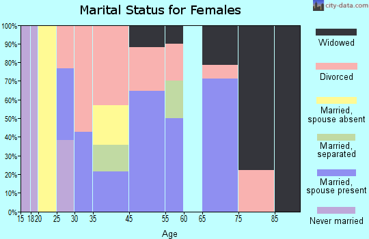 Castleford marital status for females