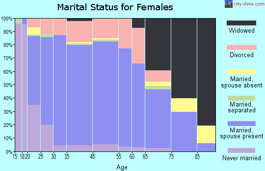 Chubbuck marital status for females