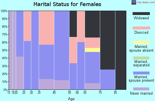 Clark Fork marital status for females