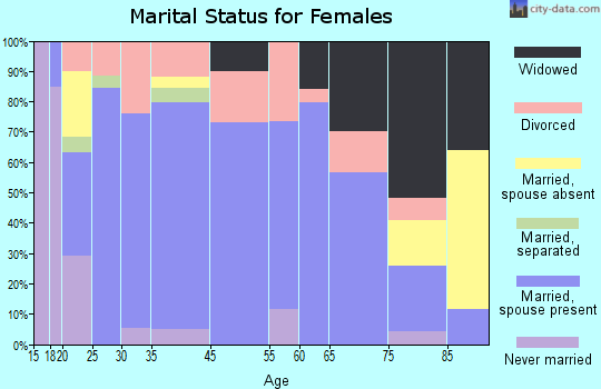 Winfield marital status for females