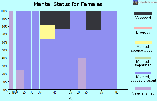 Clifton marital status for females