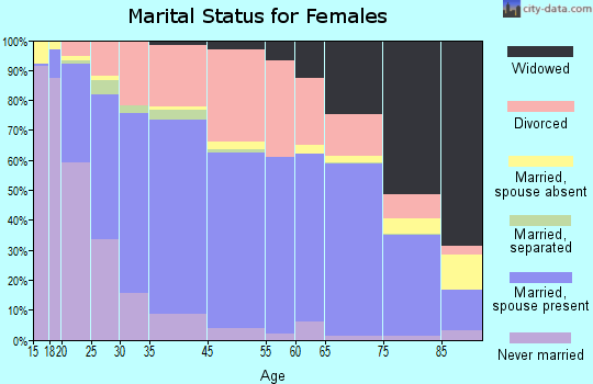 Coeur d'Alene marital status for females