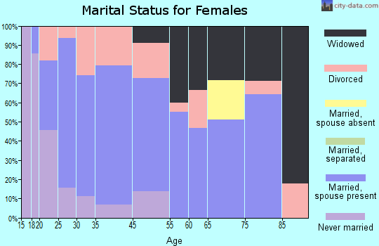 Cottonwood marital status for females