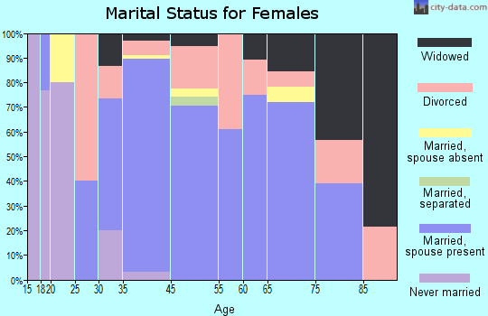 Council marital status for females