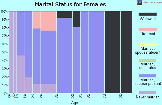 Dayton marital status for females