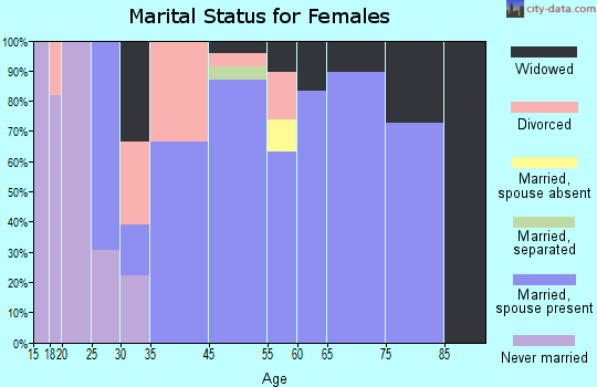 Deary marital status for females