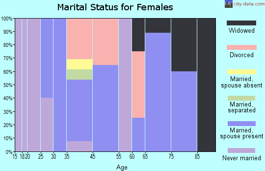 Woodland marital status for females