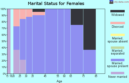 Declo marital status for females