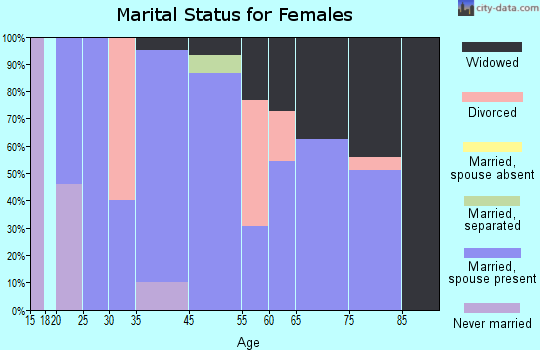 Downey marital status for females