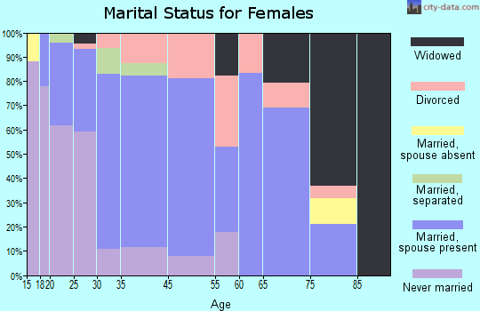 Driggs marital status for females