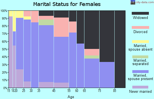Dubois marital status for females