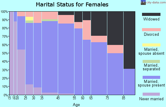 Eagle marital status for females