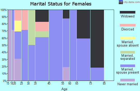 Eden marital status for females