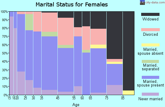 Emmett marital status for females
