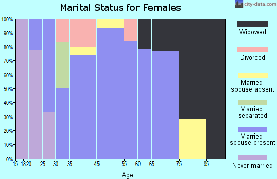 Fairfield marital status for females