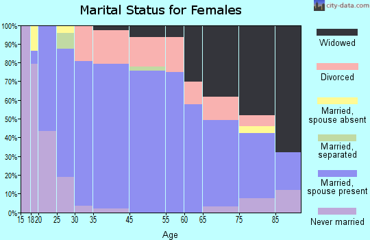 Filer marital status for females