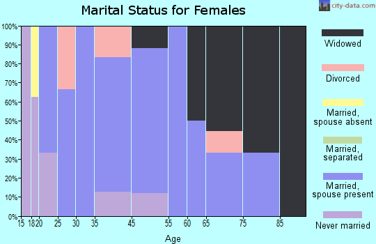 Firth marital status for females