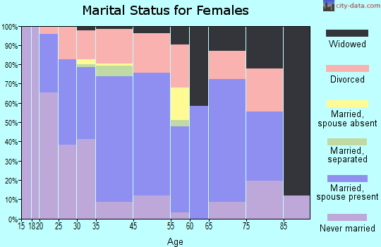 Fort Hall marital status for females
