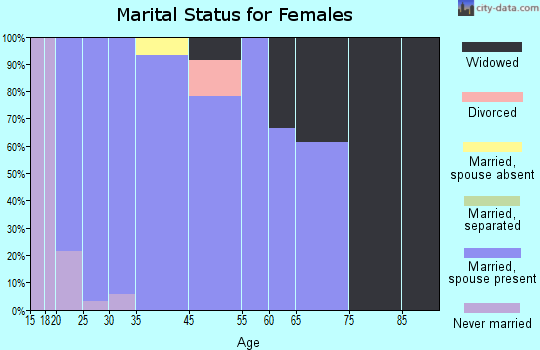 Franklin marital status for females