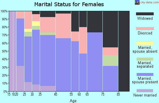 Fruitland marital status for females
